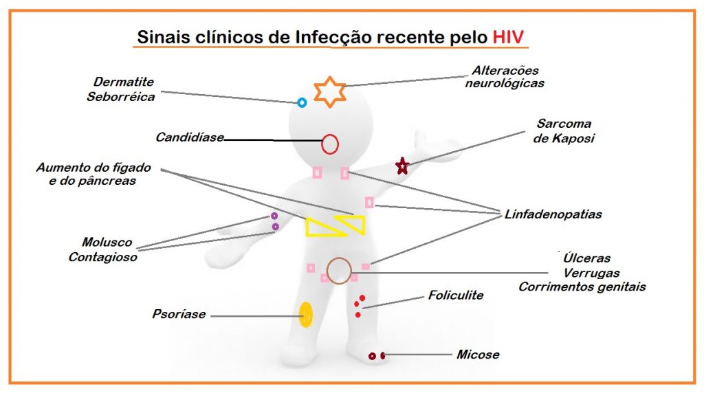 Exame sangue hiv