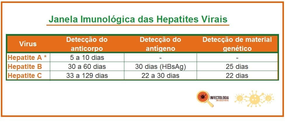 Qual exame detecta hepatite