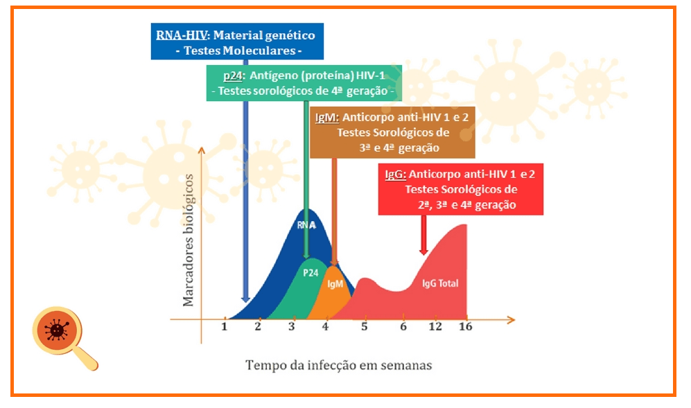 Diagnóstico do HIV: Como Fazê-lo