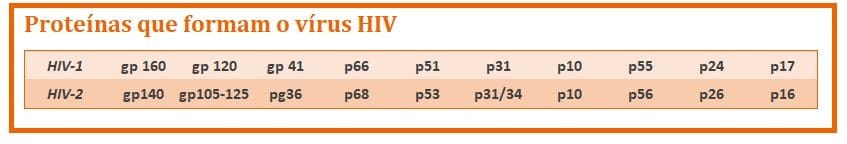 Diagnóstico do HIV: Como Fazê-lo