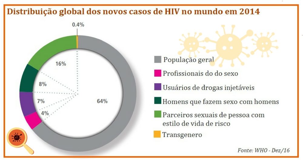 Diagnóstico do HIV: Como Fazê-lo