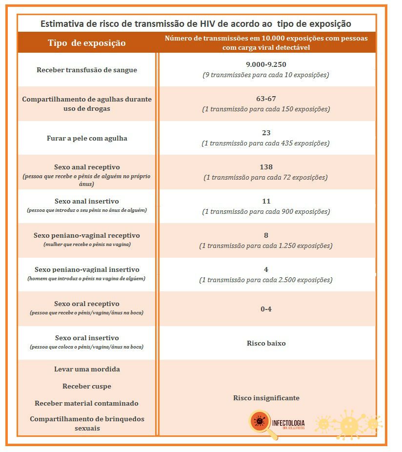 risco de transmissão do HIV