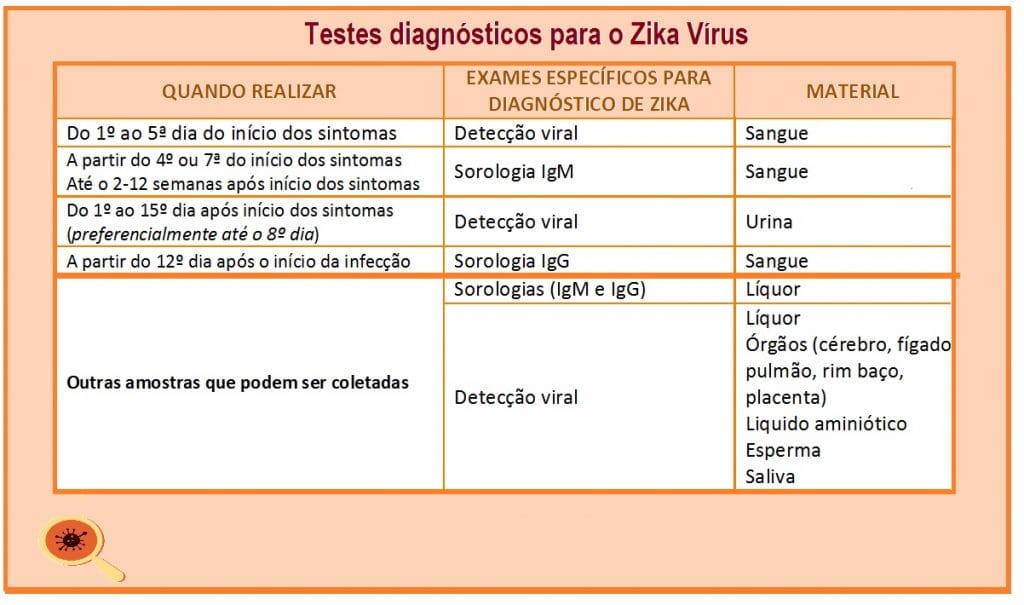 tabela-diagnistico-virus-zika