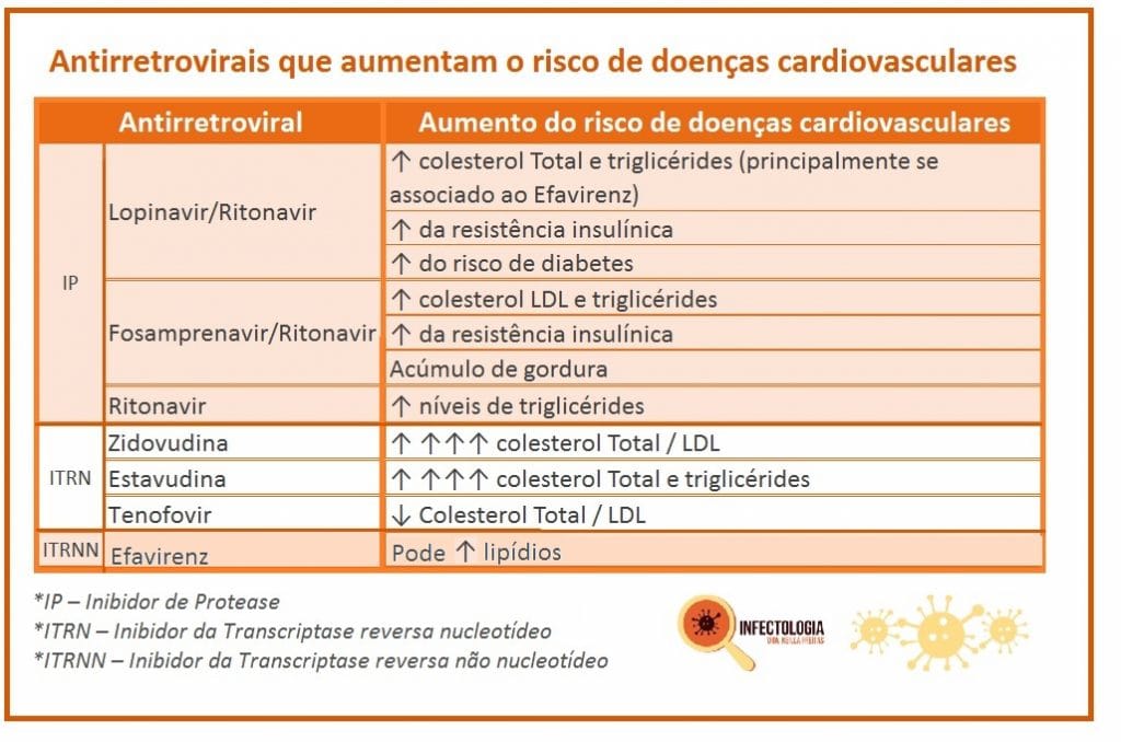HIV aumenta risco de doenças cardiovasculares