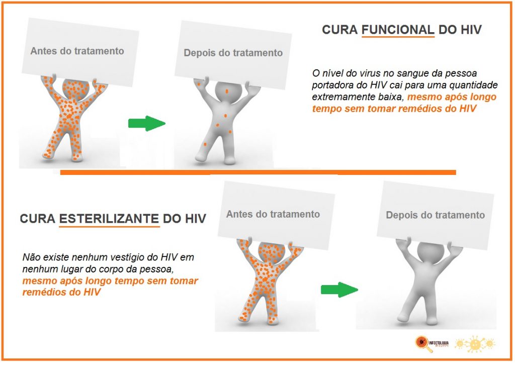 Cura do HIV: Está Próxima! - Podemos confiar na Cura do HIV SP? Dra