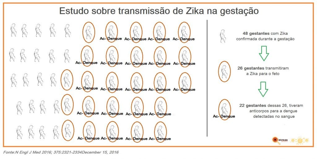 estudo-sobre-transmissao-de-zika-na-gestacao