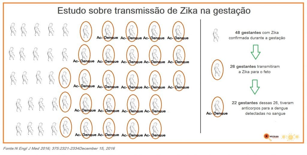 estudo-sobre-transmissao-de-zika-na-gestacao