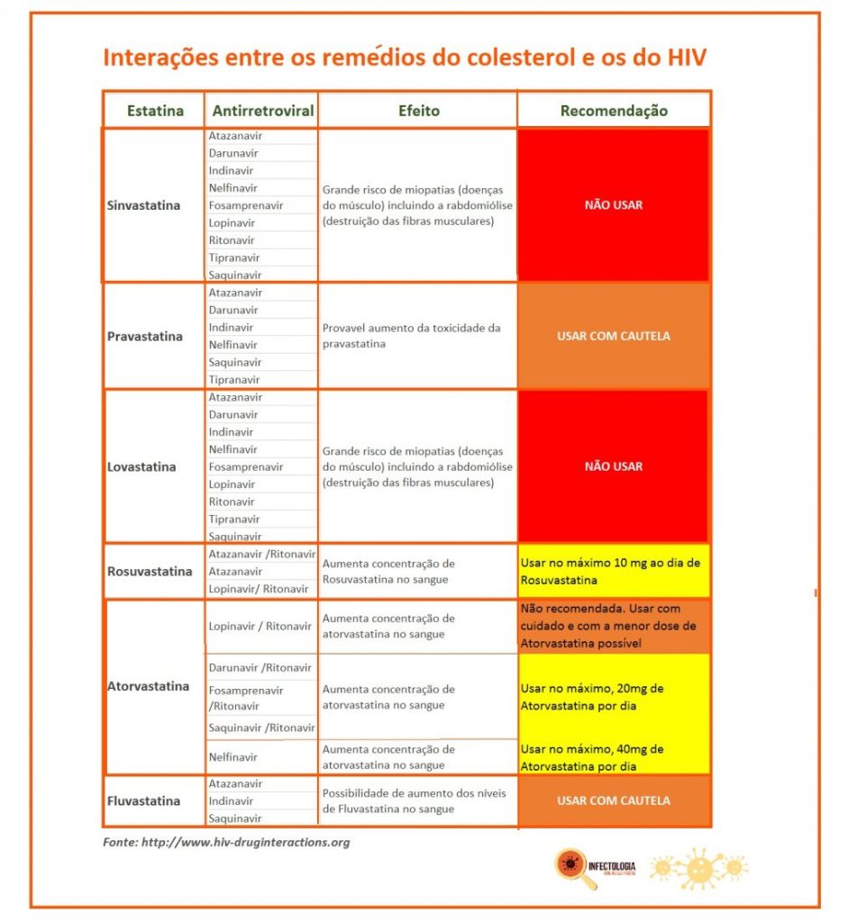 HIV aumenta risco de doenças cardiovasculares