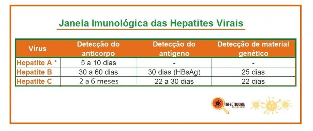 Janela imunológica das hepatites virais