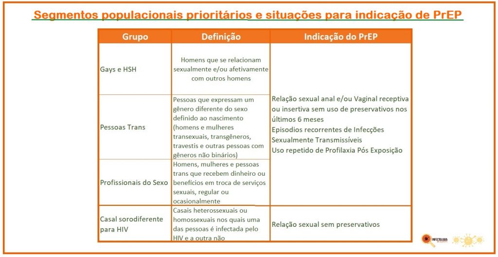 Profilaxia Pré-exposição ao HIV