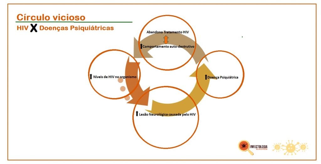 Doenças Psiquiátricas e HIV