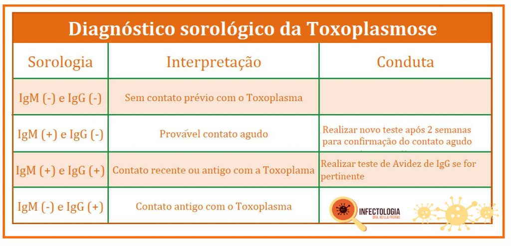 Toxoplasmose: saiba mais