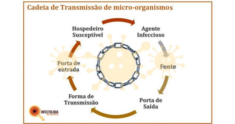 Transmissão de doenças infecciosas: Como ocorrem ? | Dra. Keilla ...