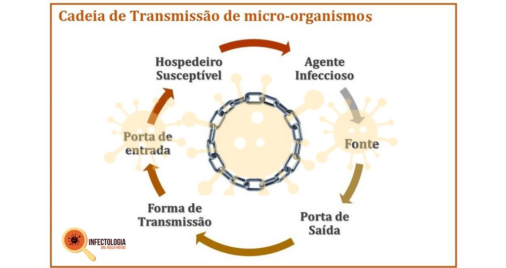 Transmissão de doenças infecciosas: Como ocorrem ?