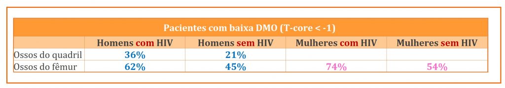 Efeitos do HIV nos ossos