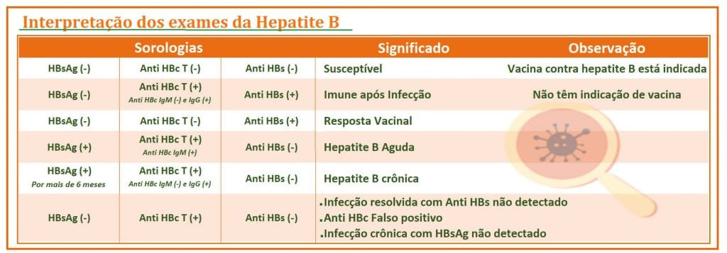 Qual O Tratamento Para Hepatite B Cronica