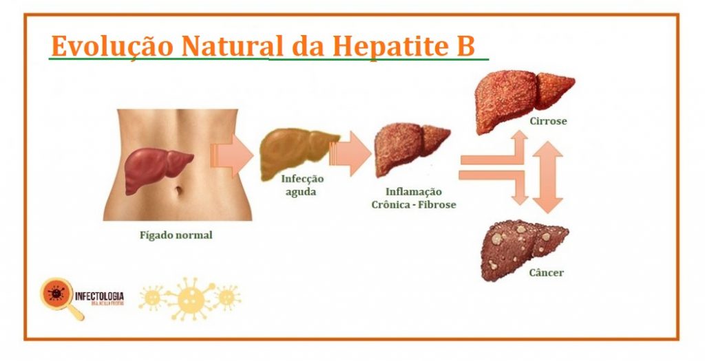 Hepatite B: o que você precisa saber