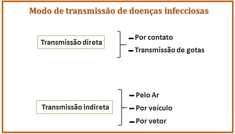 Transmissão de doenças infecciosas: Como ocorrem ?