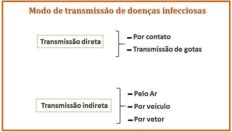 Transmissão de doenças infecciosas: Como ocorrem ?