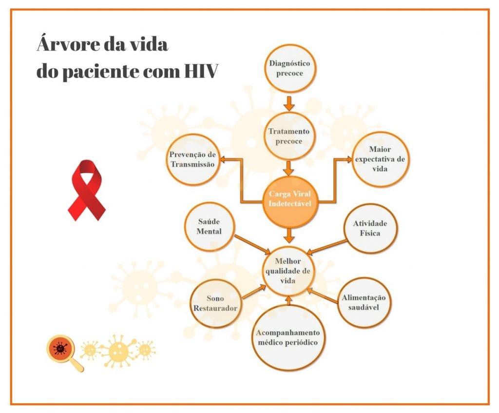 carga viral indetectável