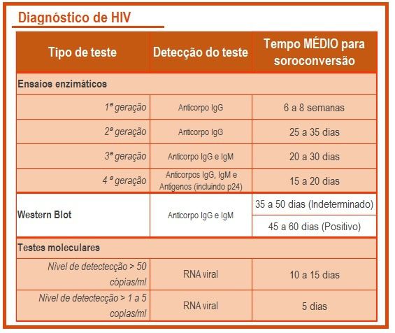 Diagnóstico do HIV: Como Fazê-lo