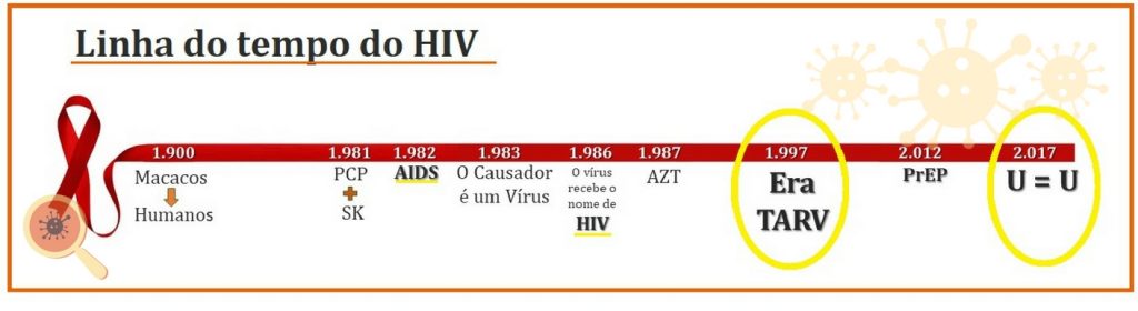 História do HIV