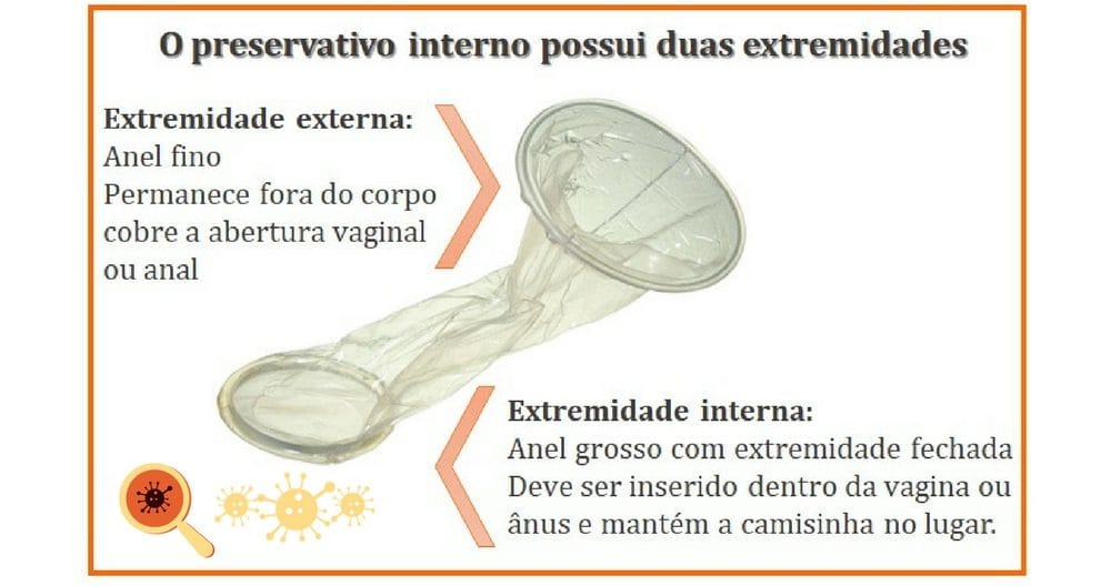 Preservativo Interno -  Preservativo Feminino