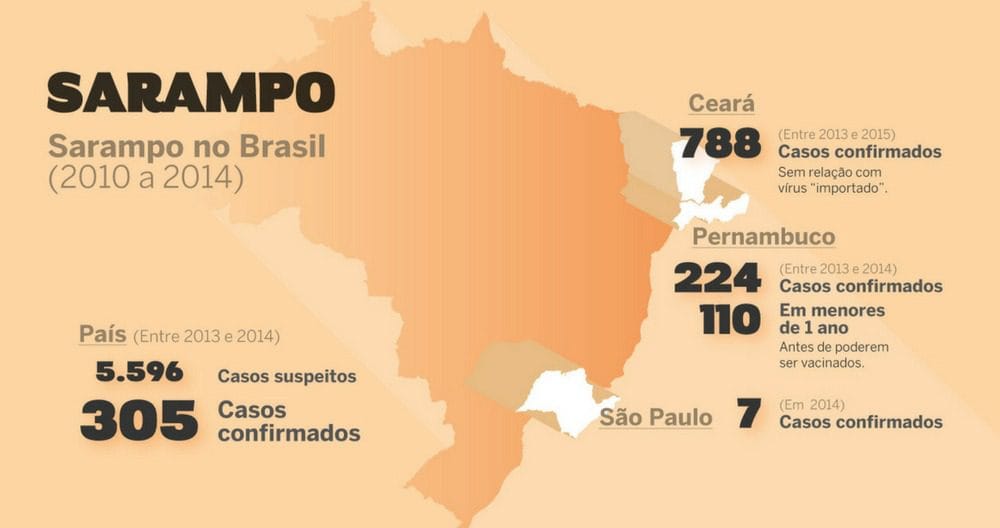 Sarampo