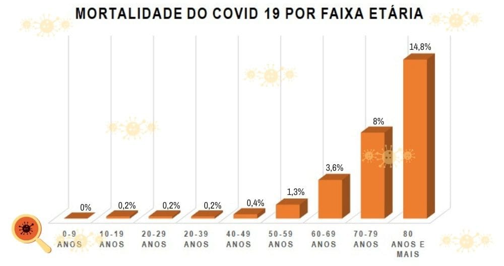 Complicações do Novo Coronavírus Novo Coronavírus