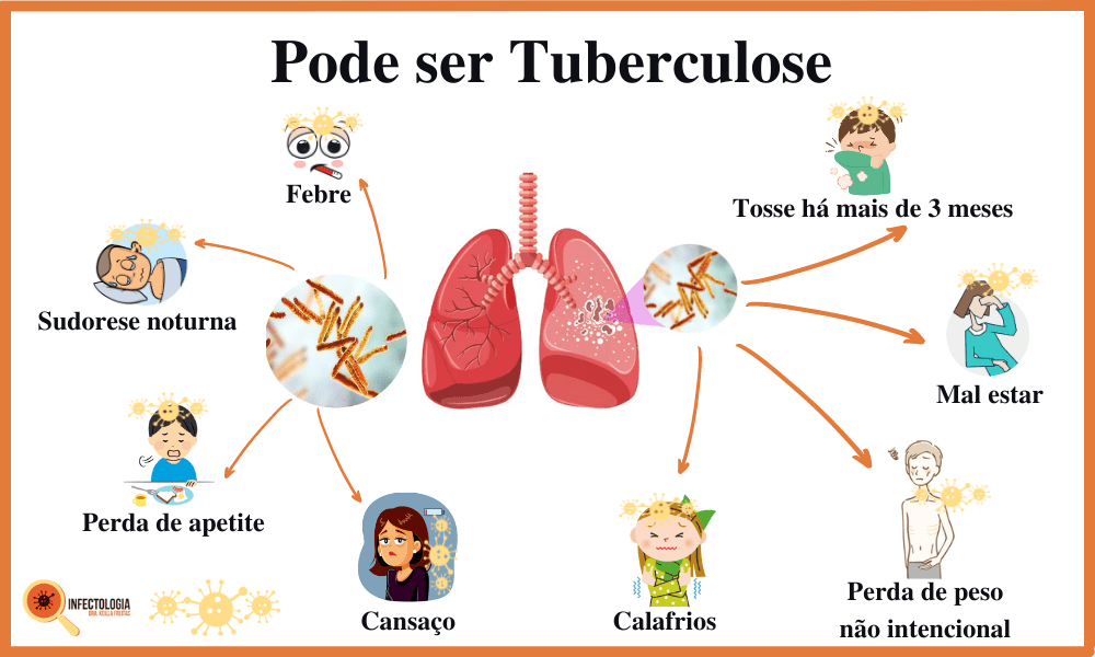 Sintomas da Tuberculose